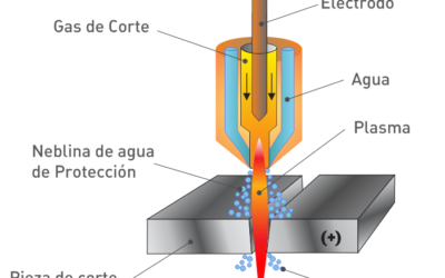 Corte por plasma: cómo funciona