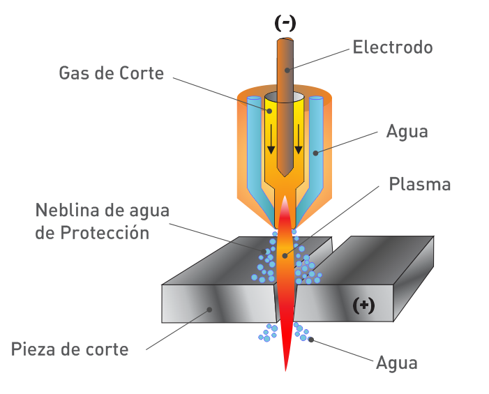 cómo funciona el corte por plasma bajo agua